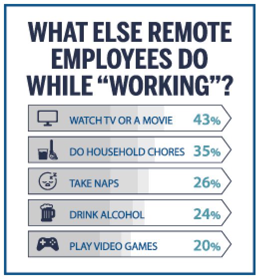What else remote employees do while working